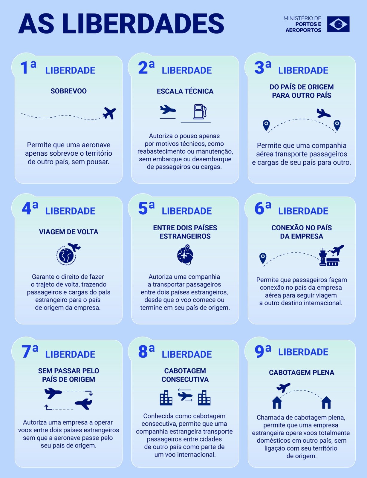 Infográfico em azul e verde apresenta a definição de cada liberdade do ar.