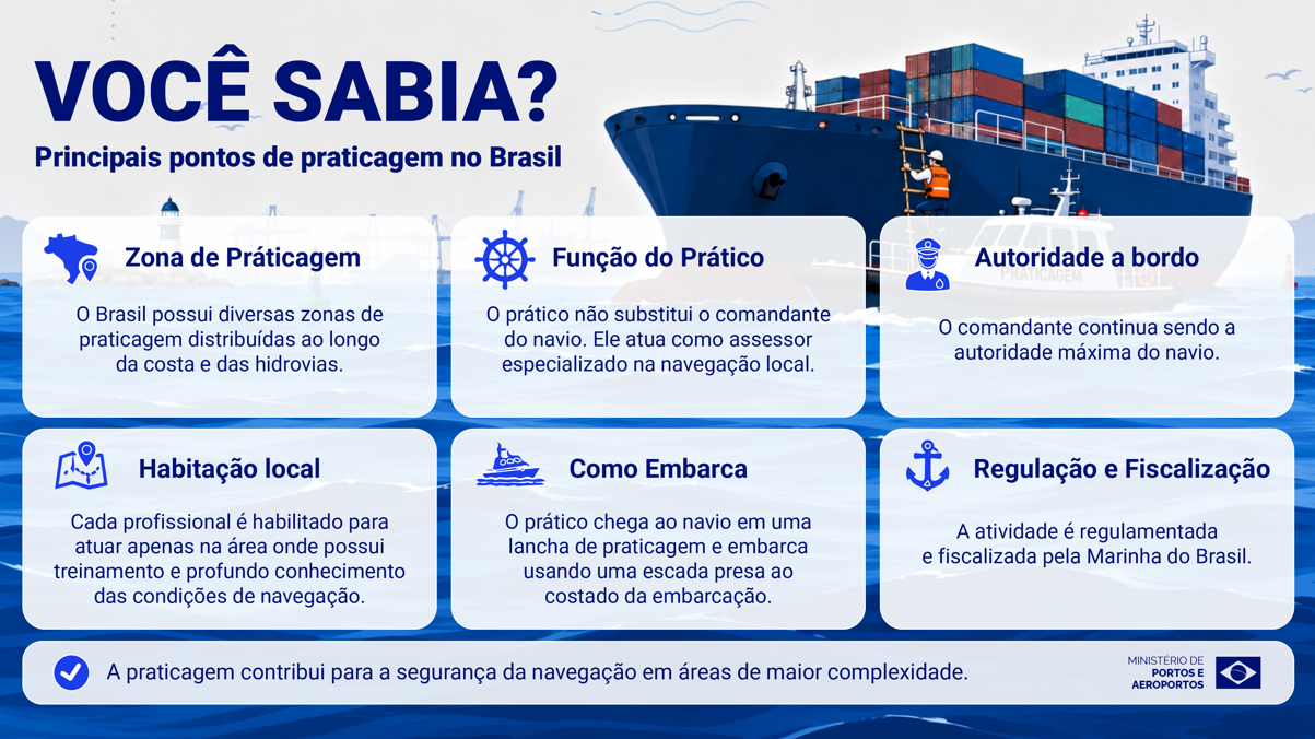 Infográfico sobre a praticagem