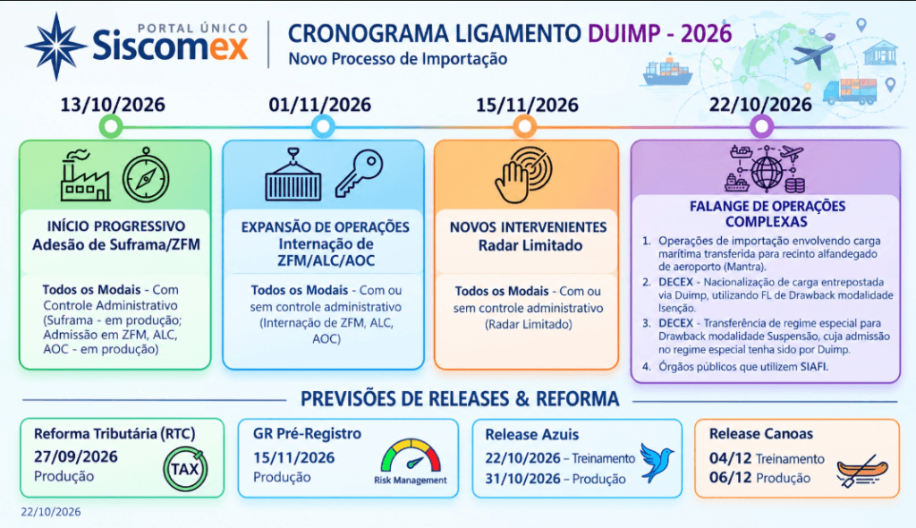 Cronograma de ligamento Duimp